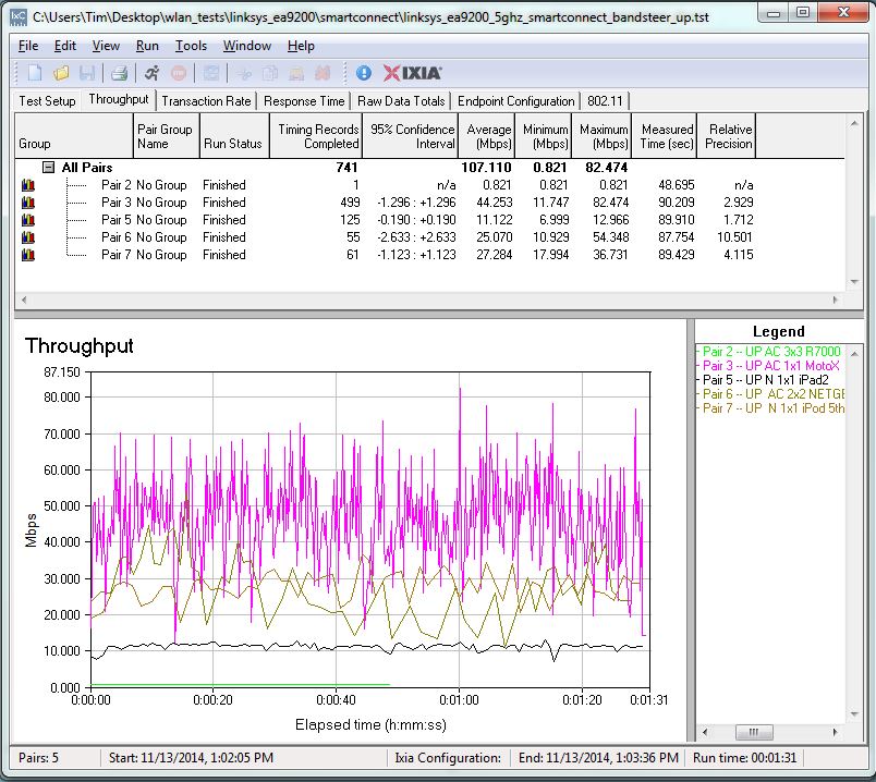 Throughput - All clients on 5 GHz-1 radio - uplink