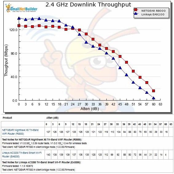 2.4 GHz Downlink Throughput vs. Attenuation