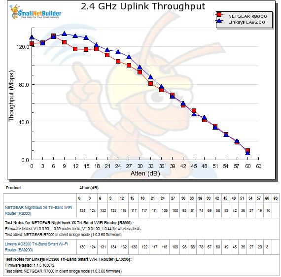 2.4 GHz Uplink Throughput vs. Attenuation