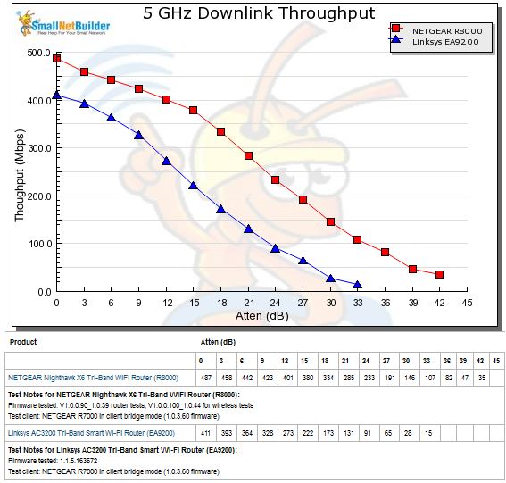 5 GHz Downlink Throughput vs. Attenuation