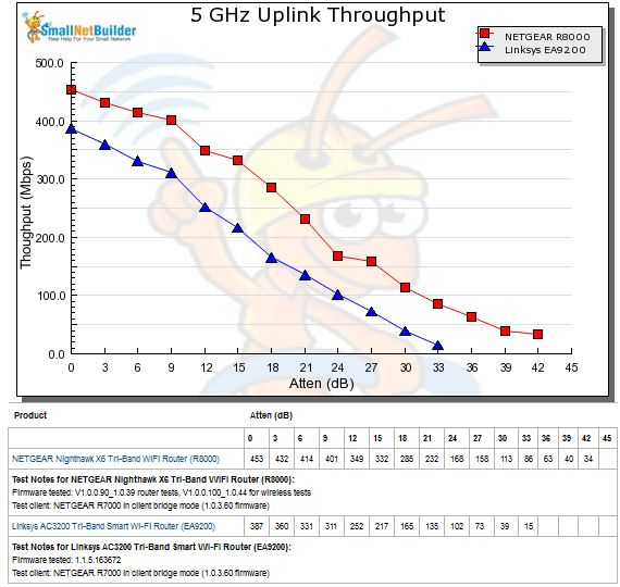 5 GHz Uplink Throughput vs. Attenuation