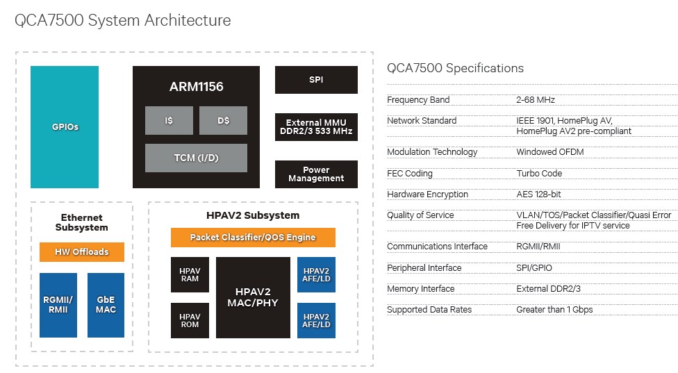 Qualcomm QCA7500 block diagram