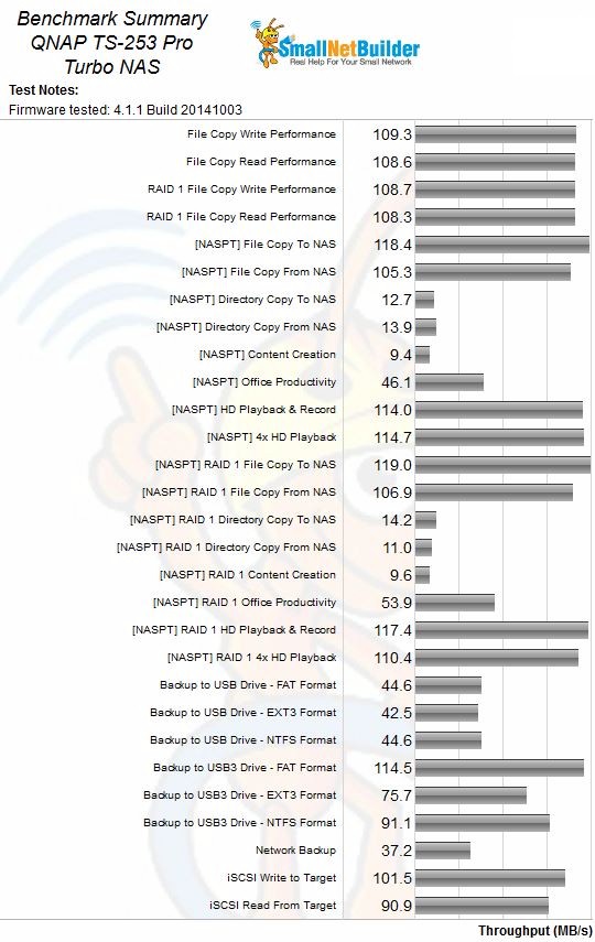 QNAP TS-253 Pro Benchmark Summary