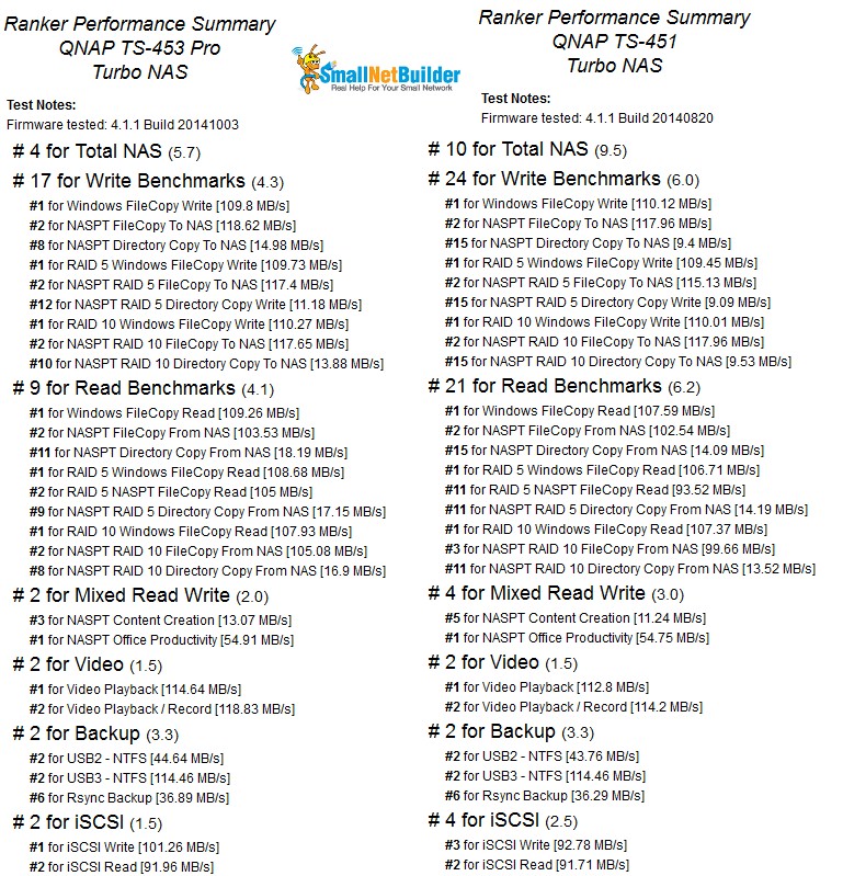 QNAP TS-453 Pro, TS-451 Performance Summary Comparison