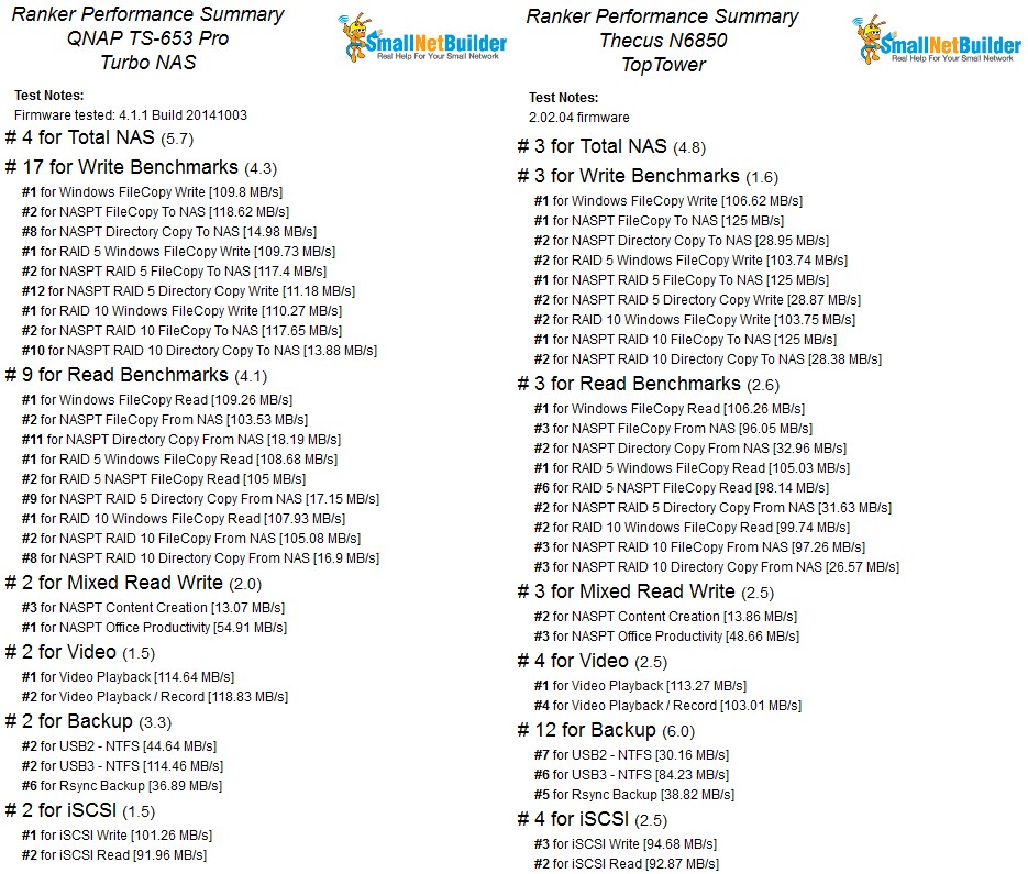 QNAP TS-653 Pro, Thecus N6850 Performance Summary Comparison