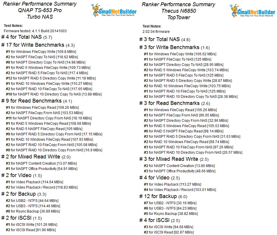 QNAP TS-653 Pro, Thecus N6850 Performance Summary Comparison