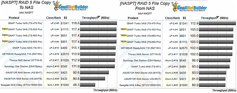 NASPT RAID 5 File Copy comparison