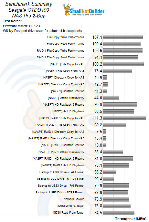 Seagate NAS Pro 2-bay Benchmark Summary