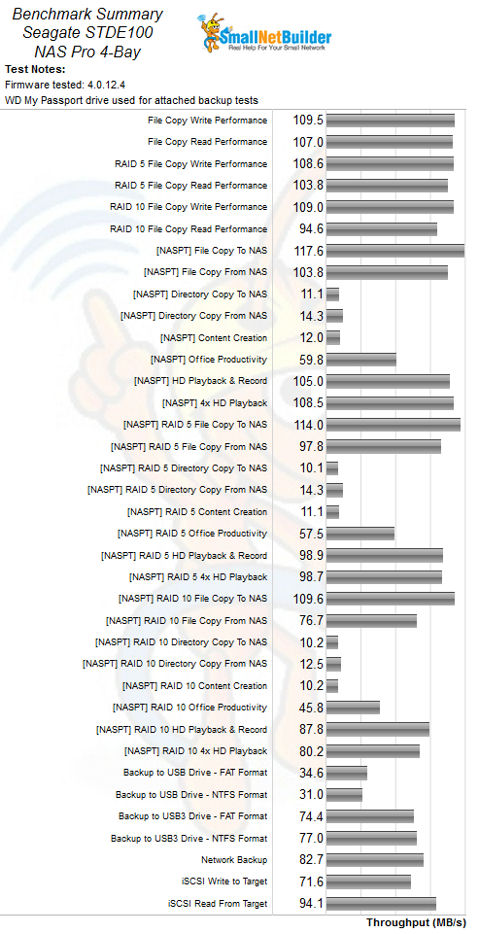 Seagate NAS Pro 4-bay (and 6-bay) Benchmark Summary