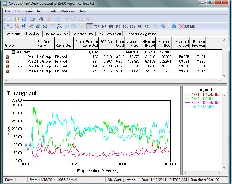 IxChariot simultaneous up / downlink x2