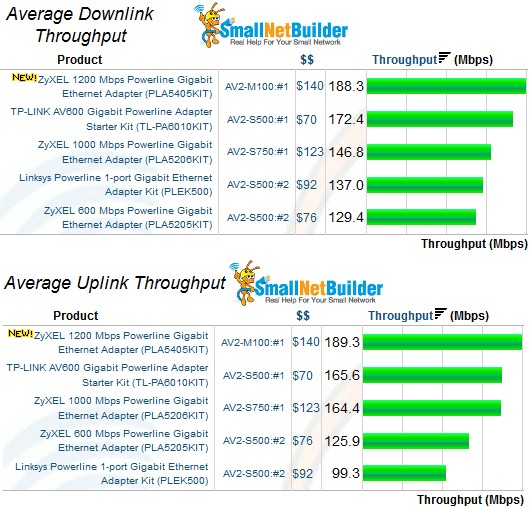 TP-LINK TL-PA4010 Ranker Performance Summary Comparison