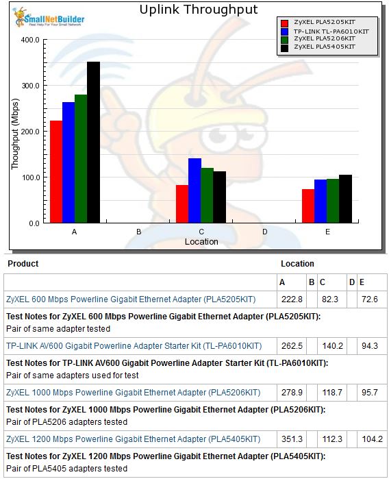 Downlink throughput comparison