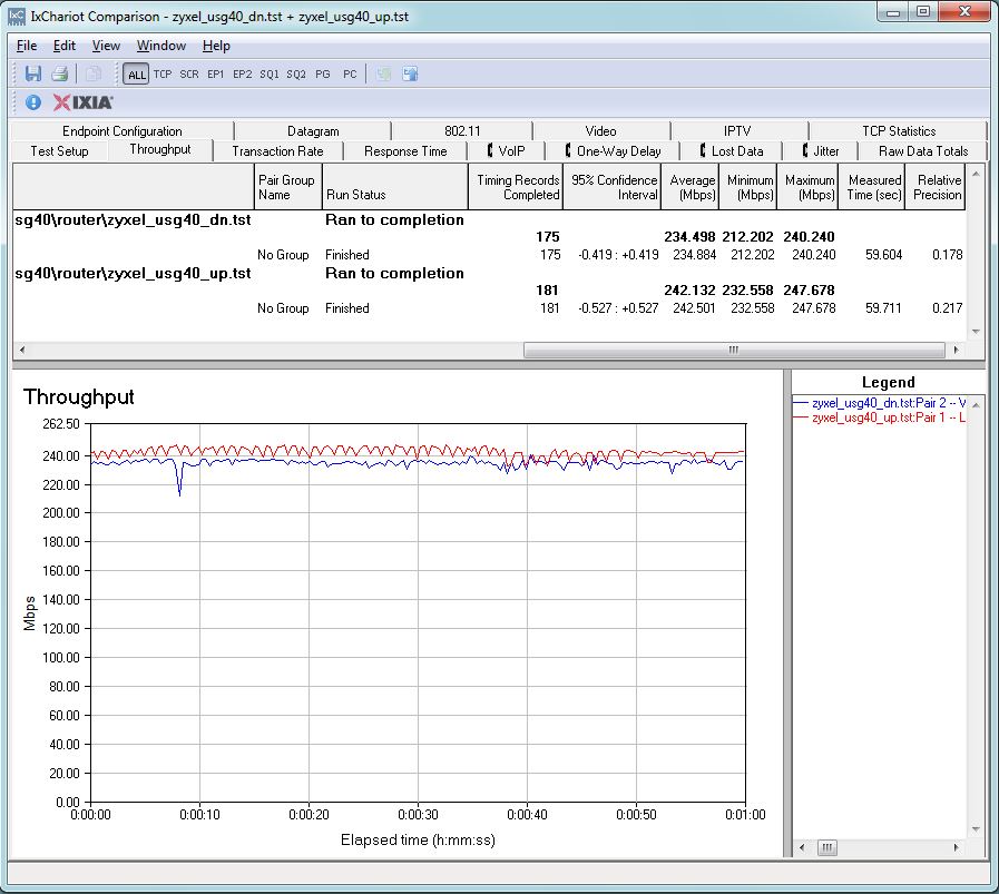 Unidirectional Throughput