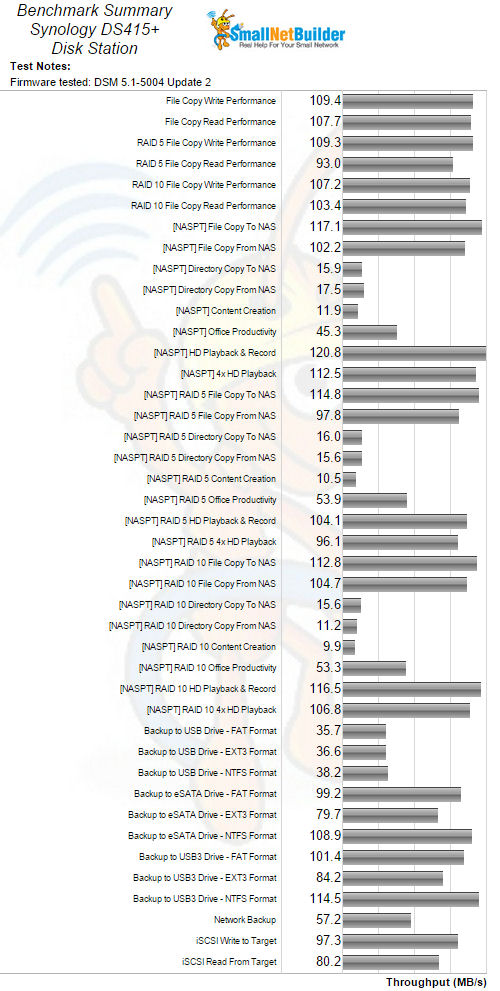 Synology DiskStation DS415+ Benchmark Summary