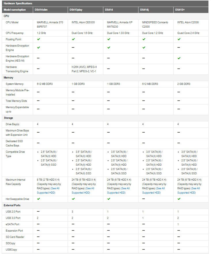 Synology DiskStation four-bay product comparison