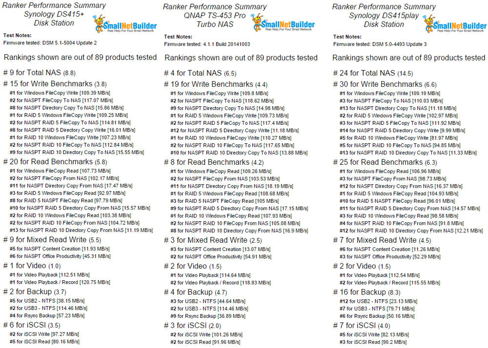 Ranker Performance Summary comparison of the Synology DS415+, the QNAP TS453 Pro, and the Synology DS415play