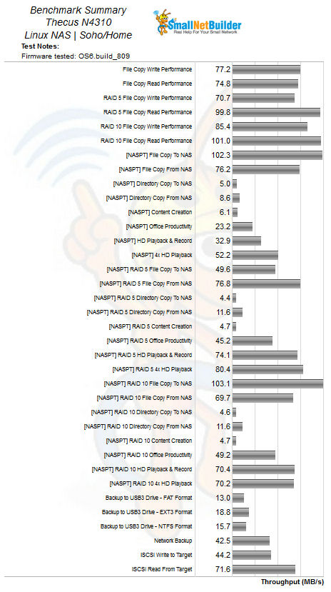 Thecus N4310 Benchmark Summary