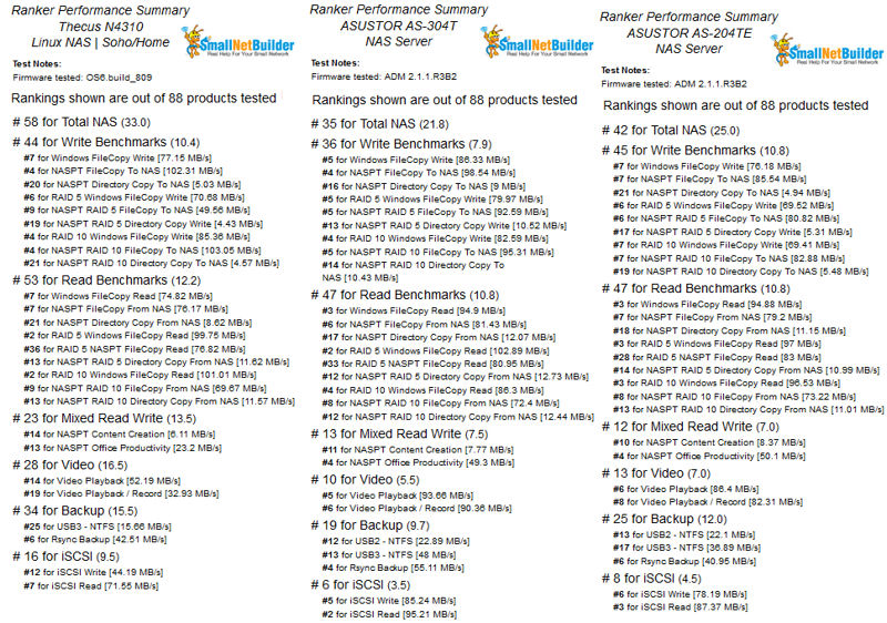 NAS ranker performance summary for the least expensive 4-bay NASes filtered by test method