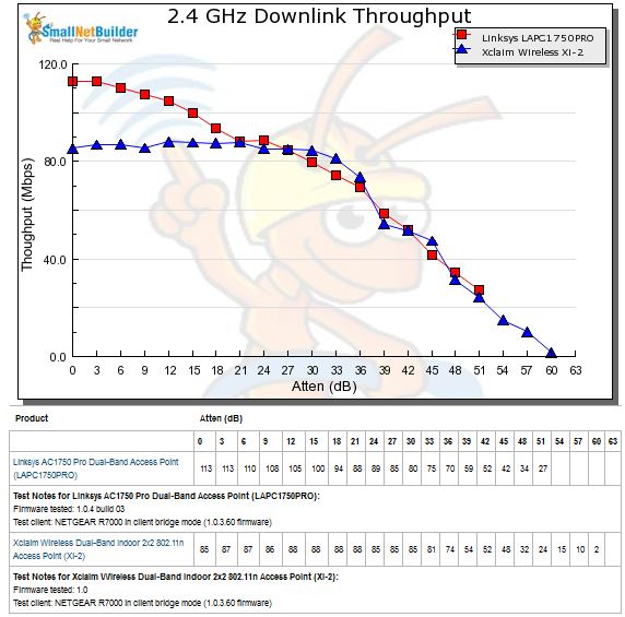 2.4 GHz Downlink Throughput vs. Attenuation