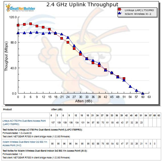 2.4 GHz Uplink Throughput vs. Attenuation