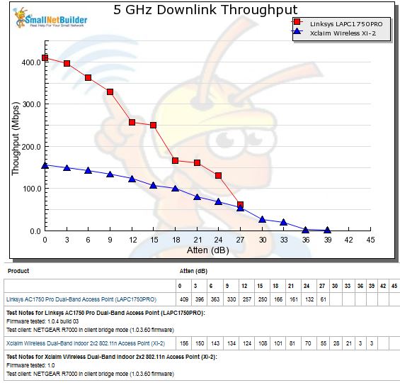 5 GHz Downlink Throughput vs. Attenuation