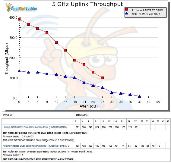 5 GHz Uplink Throughput vs. Attenuation