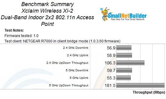 Benchmark Summary