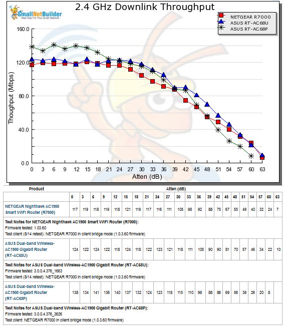 2.4 GHz Downlink Throughput vs. Attenuation