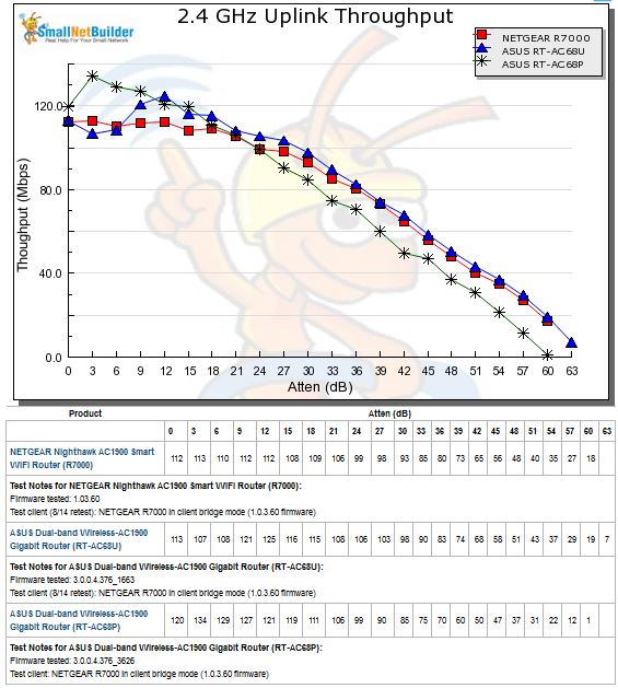 2.4 GHz Uplink Throughput vs. Attenuation