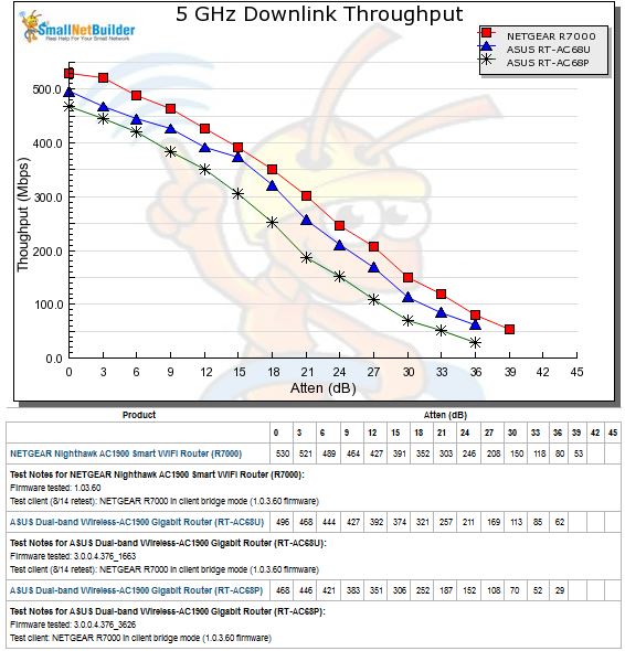 5 GHz Downlink Throughput vs. Attenuation