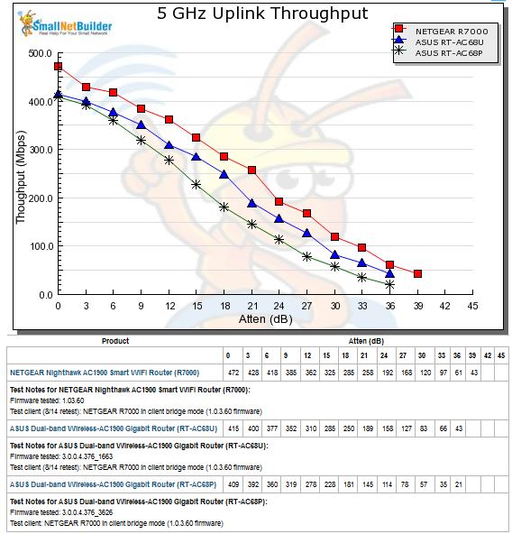 5 GHz Uplink Throughput vs. Attenuation