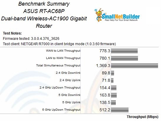 ASUS RT-AC68P Benchmark Summary