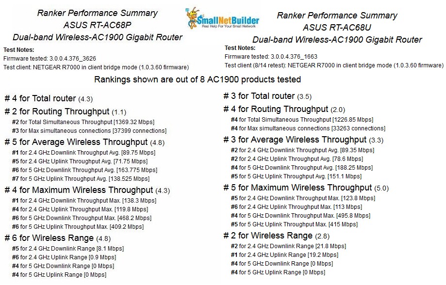 Ranker Performance Summary - ASUS RT-AC68P / RT-AC68U