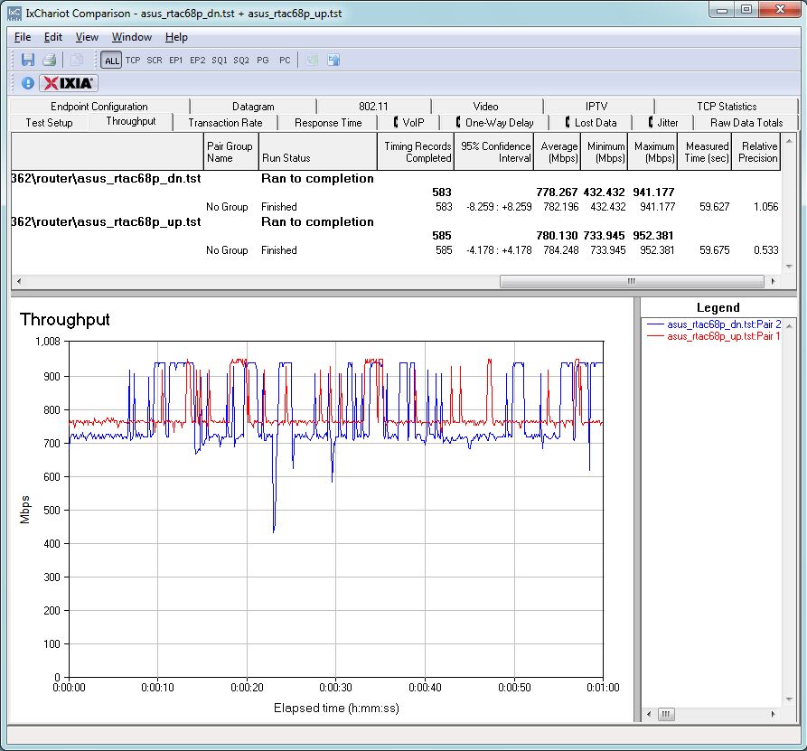 ASUS RT-AC68P routing unidirectional throughput