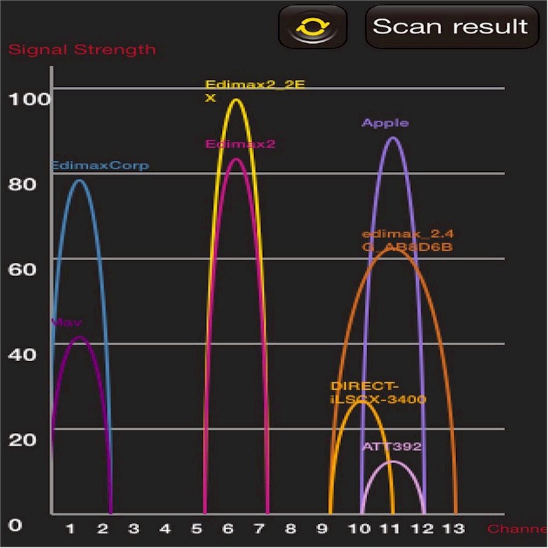 Wi-Fi Analyzer Environment screen