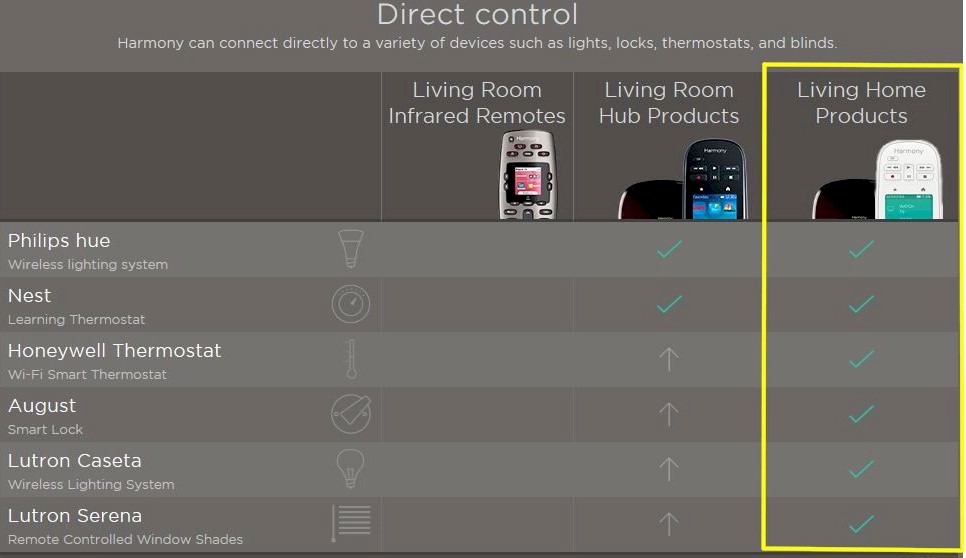 Home Automation devices supported