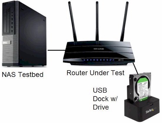 How We Test Router Storage