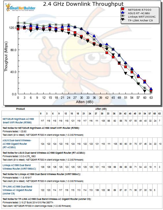 2.4 GHz Downlink Throughput vs. Attenuation