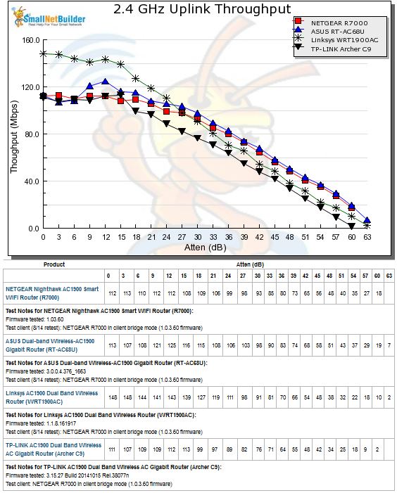 2.4 GHz Uplink Throughput vs. Attenuation