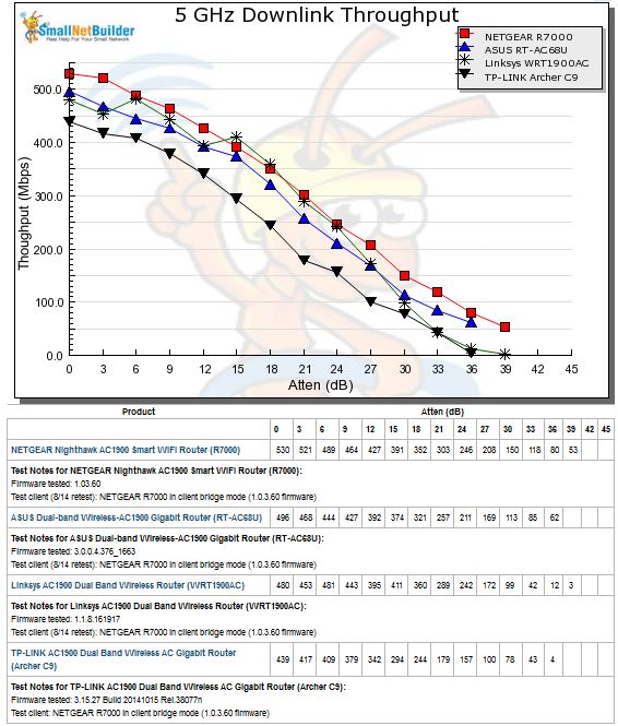 5 GHz Downlink Throughput vs. Attenuation