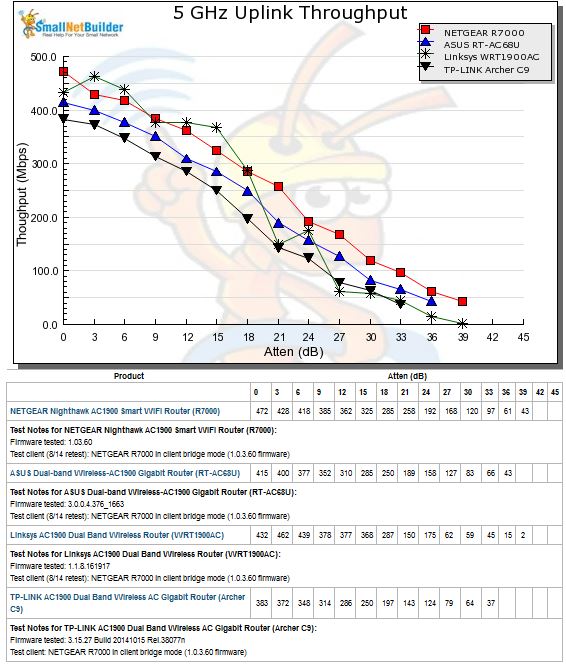 5 GHz Uplink Throughput vs. Attenuation