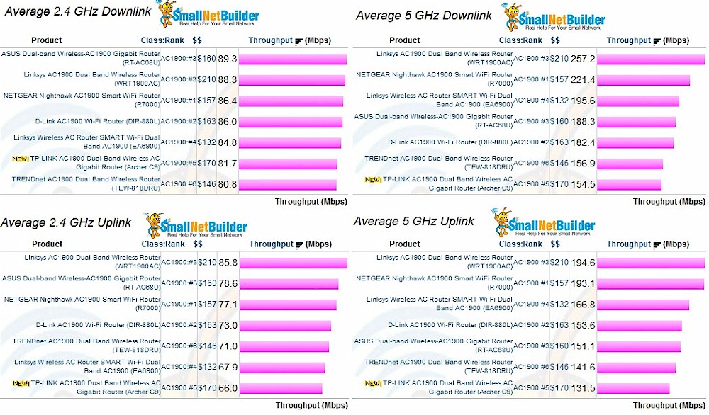 Average Throughput comparison