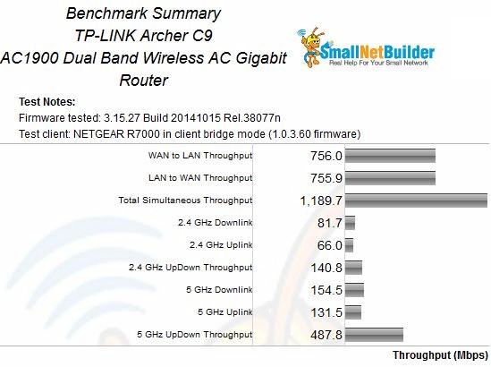 TP-LINK Archer C9 Benchmark Summary