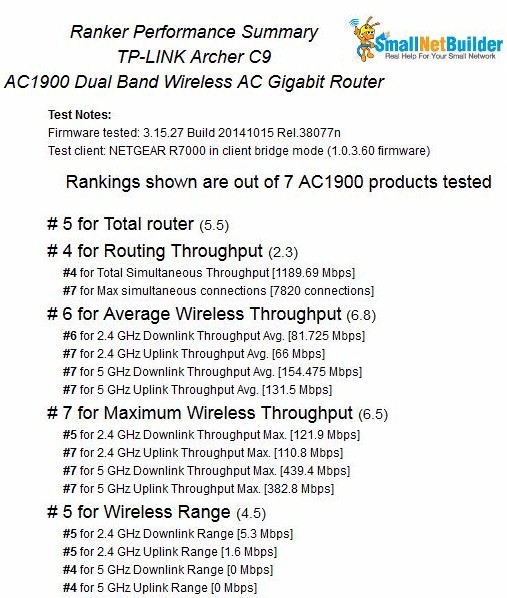 TP-LINK Archer C9 Ranker Performance Summary