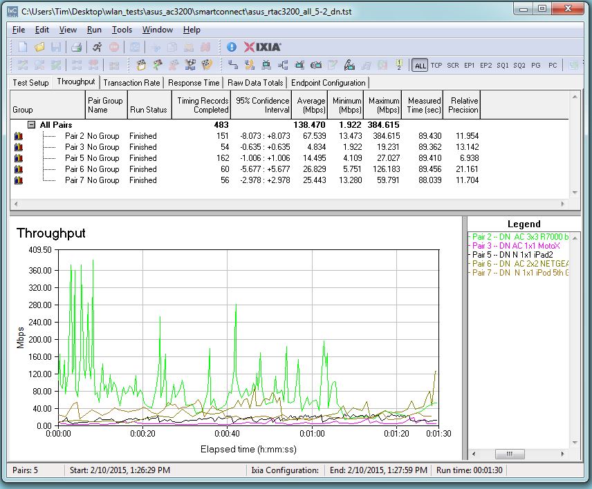 Total downlink throughput - All clients on 5GHz-2 radio
