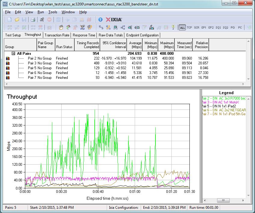 Total downlink throughput - Smart Connect run 1