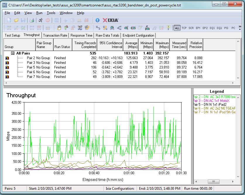 Total downlink throughput - Smart Connect run 2