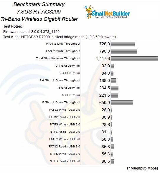 ASUS RT-AC3200 Benchmark Summary