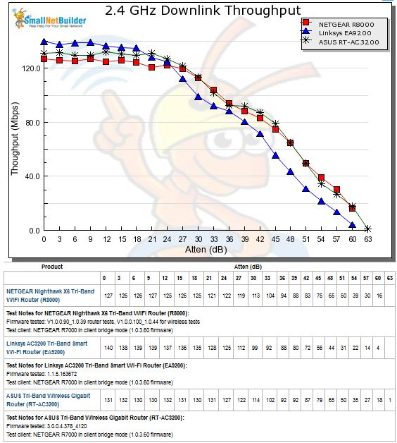 2.4 GHz Downlink Throughput vs. Attenuation