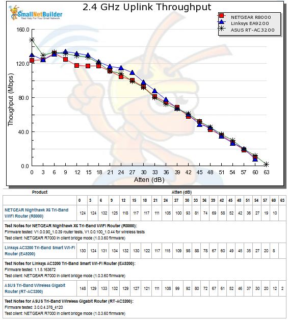 2.4 GHz Uplink Throughput vs. Attenuation